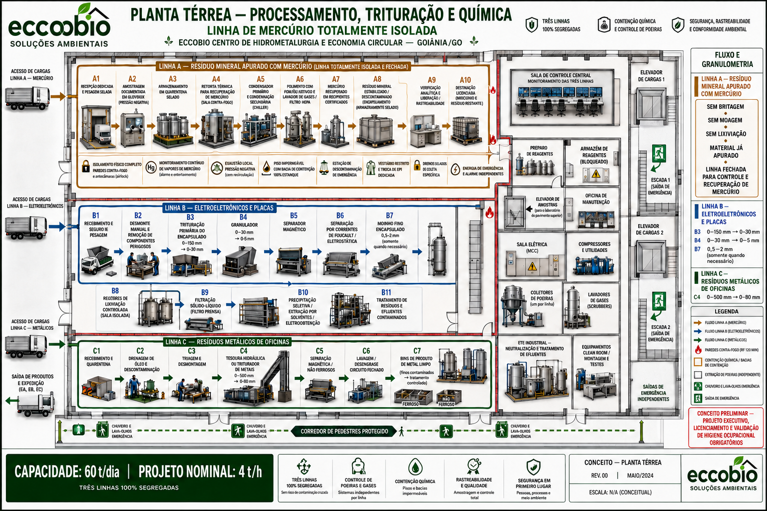 Fluxo técnico da planta térrea de processamento